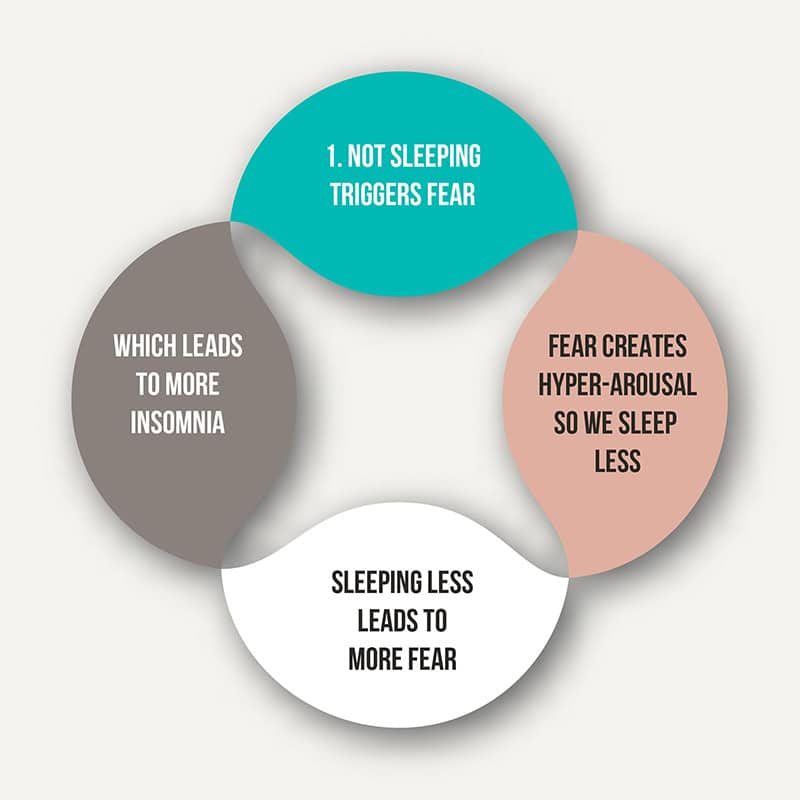 Diagram showing how sleep deprivation and fear create a cycle of insomnia.